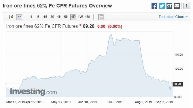 鐵礦砂62品位日線走勢圖　圖片：investing.com