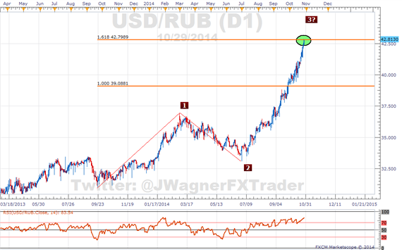 dailyfx dollar ruble daily chart.