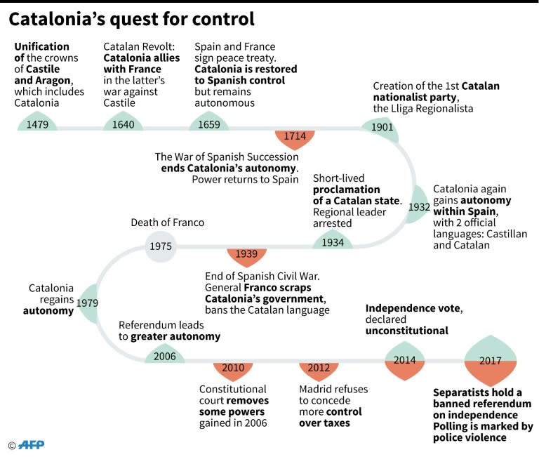 Chronology of Catalonia's attempts to gain increasing autonomy