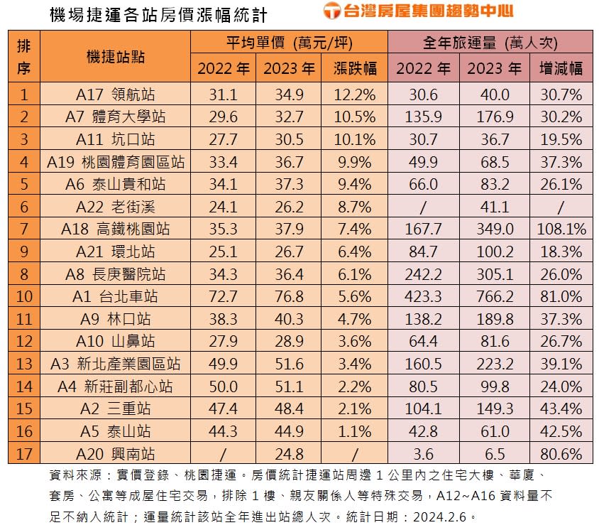 機場捷運各站房價漲幅統計。圖/台灣房屋提供