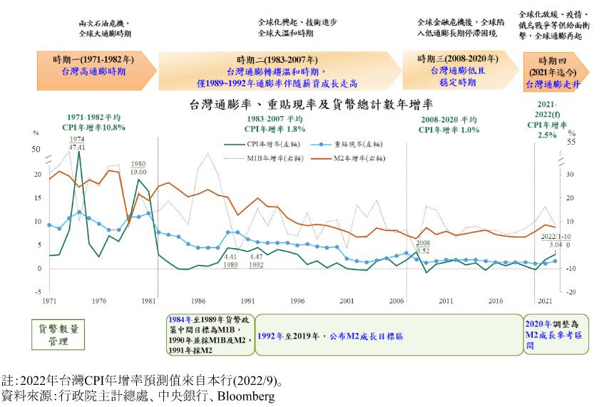 台灣的通膨與貨幣政策架構演變。（圖／央行提供）