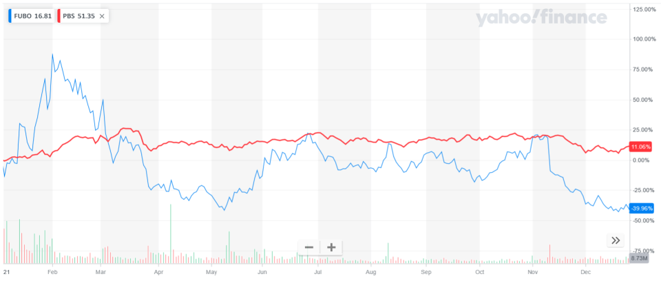 <span> <span> NYSE: FUBO vs. Media Sector in 2021; Source: YahooFinance</span></span>