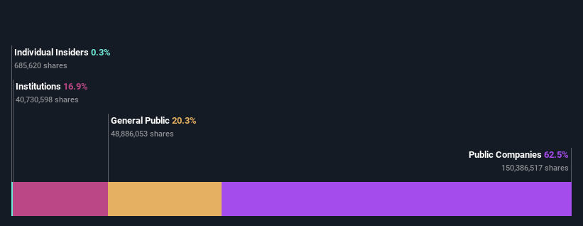 ownership-breakdown