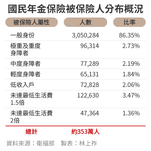 20170206-SMG0034-E03-國民年金保險被保險人分布概況，國保-01