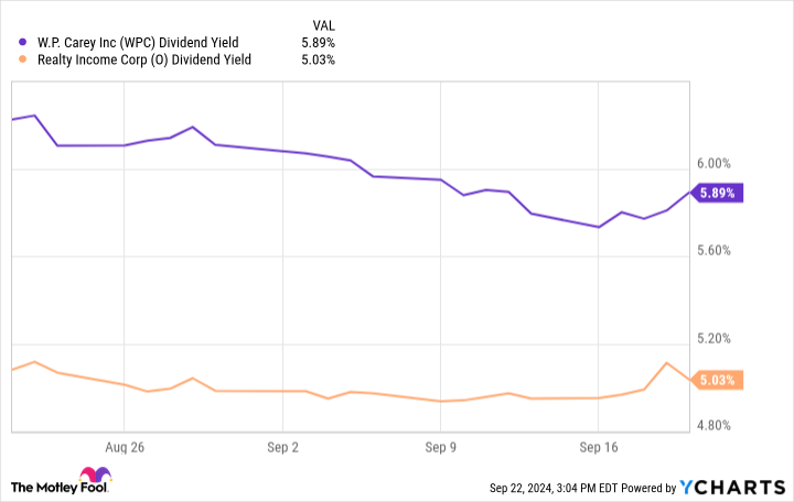 WPC Dividend Yield Chart