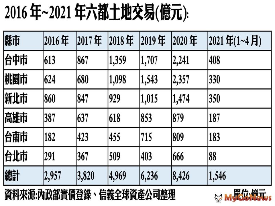 ▲2016年~2021年六都土地交易(億元)(資料來源:內政部實價登錄、信義全球資產公司整理)