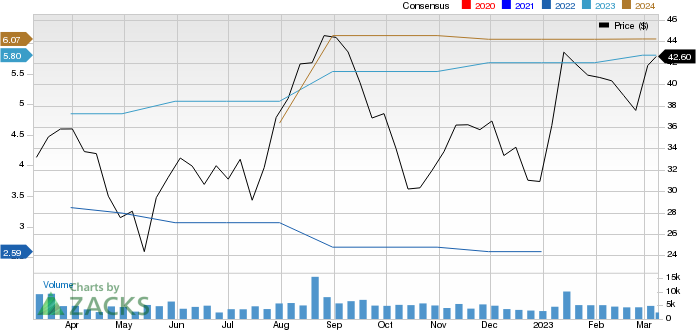 Canadian Solar Inc. Price and Consensus