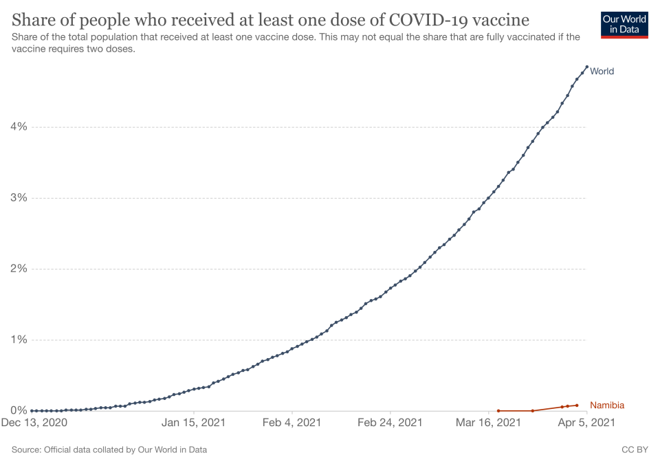 Namibia has only managed to vaccinate a tiny proportion of its population.