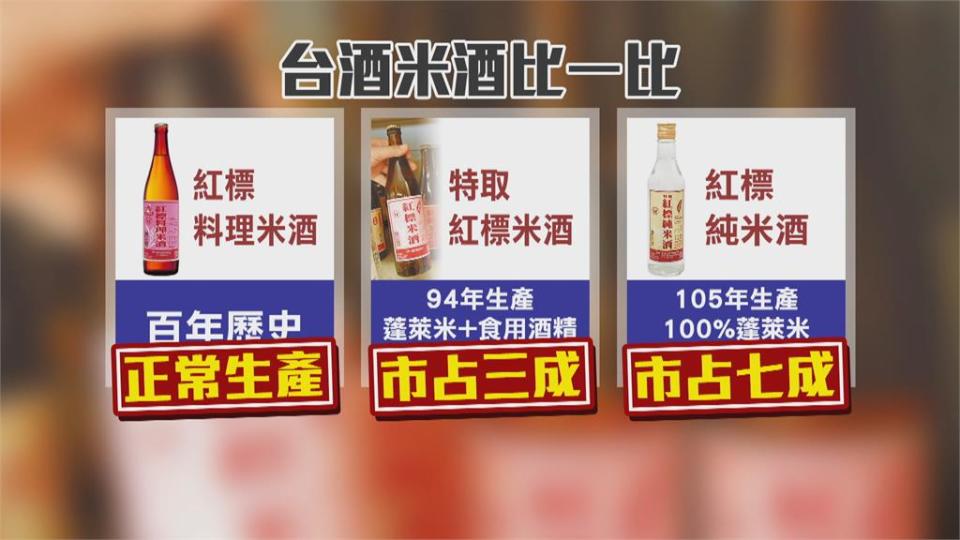 紅標「純」米酒銷量佳40元紅標米酒停產