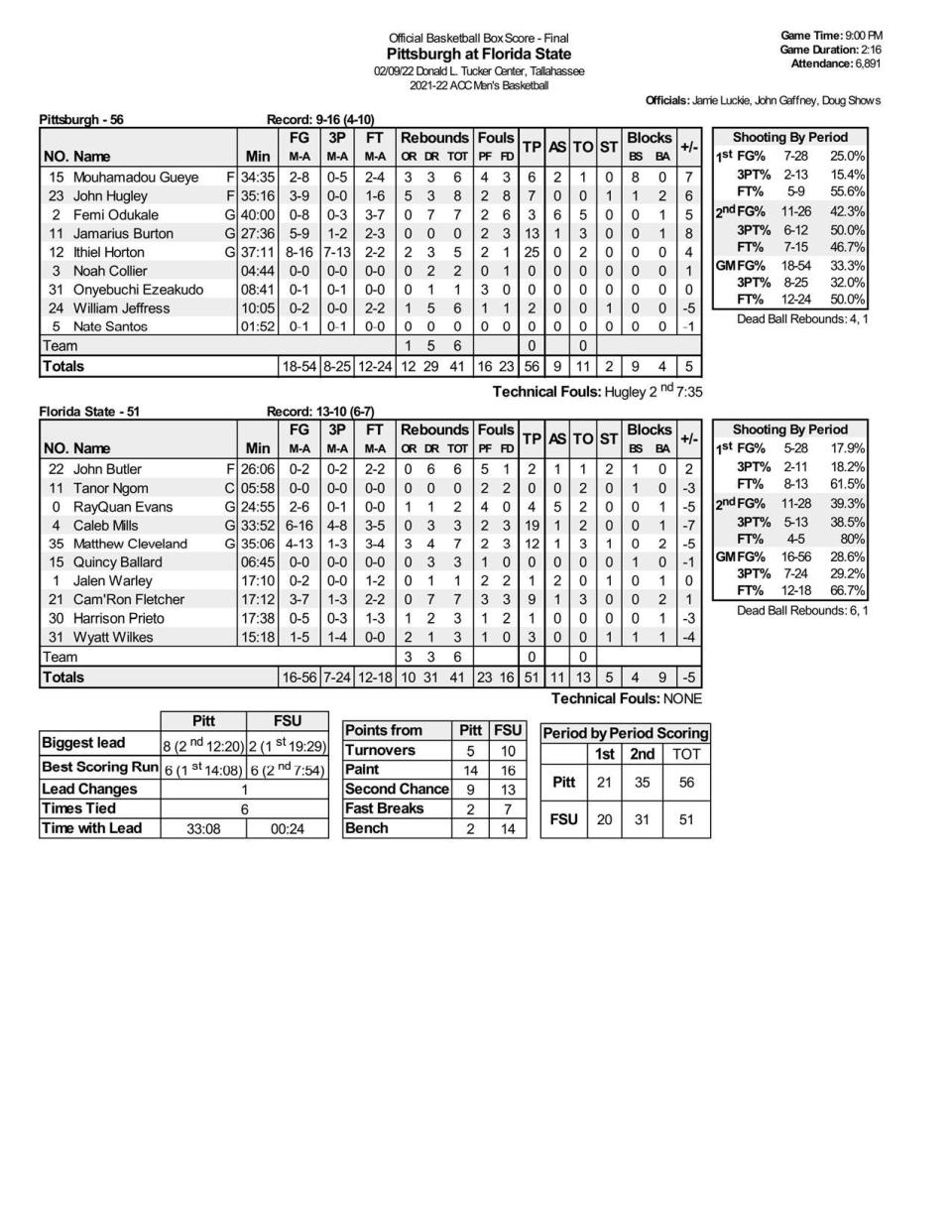 Box score from Florida State's 56-51 loss to Pittsburgh on Wednesday.