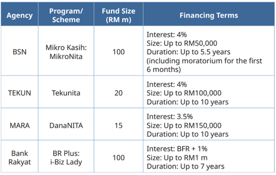 <em>Source: Ministry of Finance (MOF) </em>