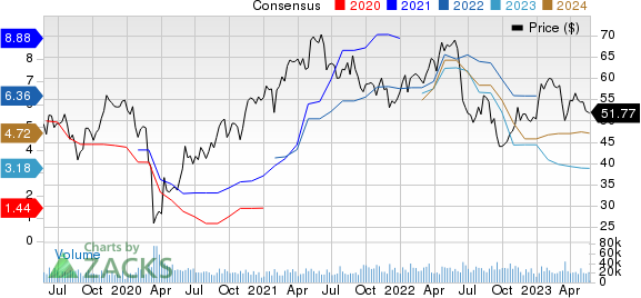 Dow Inc. Price and Consensus