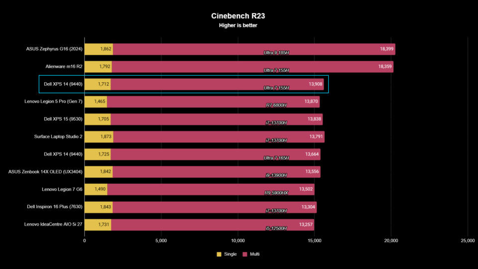 Dell XPS 14 (2024) benchmarks