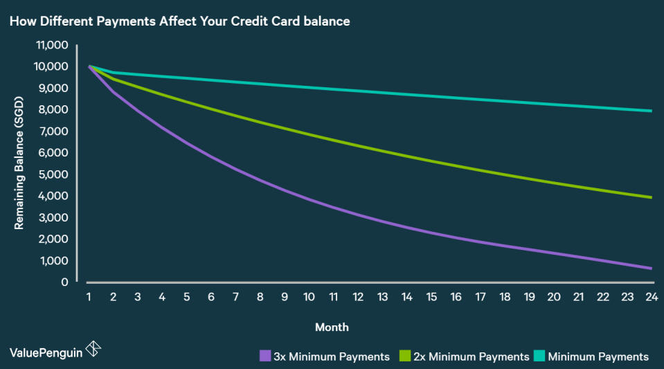 A graph showing how quickly your credit card balance will go down with different repayment schedules.