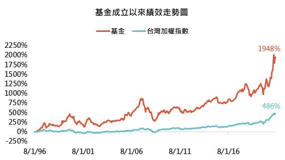 資料來源：Bloomberg，「鉅亨買基金」整理，績效以新台幣計算至2021/6/30。此資料僅為歷史數據模擬回測，不為未來投資獲利之保證，在不同指數走勢、比重與期間下，可能得到不同數據結果。