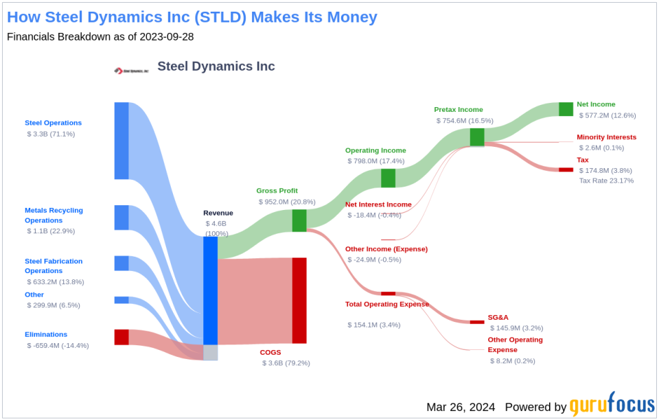 Steel Dynamics Inc's Dividend Analysis