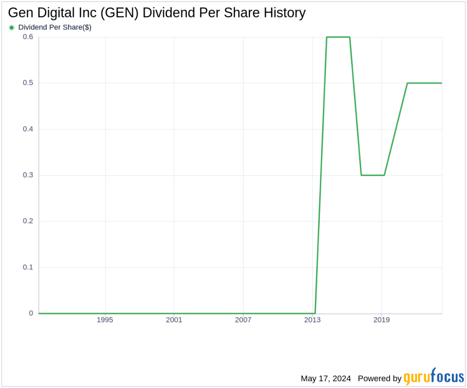 Gen Digital Inc's Dividend Analysis