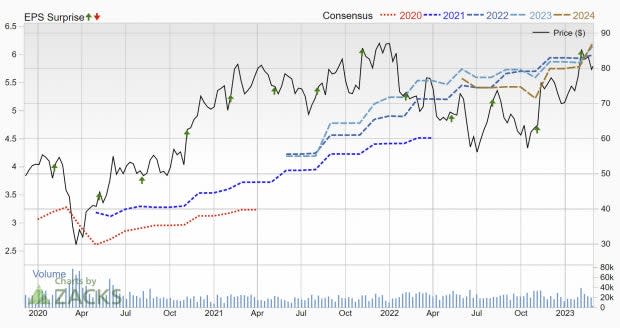 Zacks Investment Research