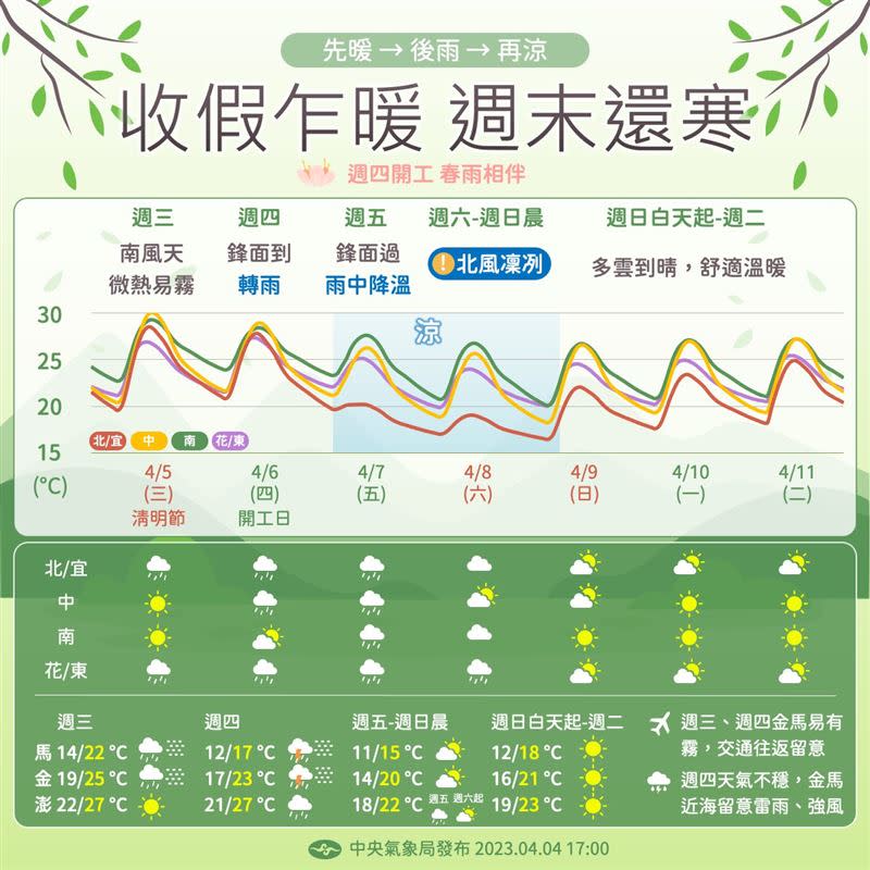 氣象局指出，收假乍暖，週末還寒。（圖／報天氣－中央氣象局臉書）