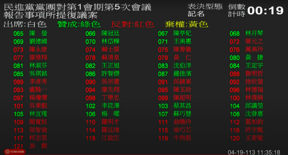 民進黨立委吳秉叡在民進黨團提出覆議案投錯票。   圖：翻攝自國會頻道