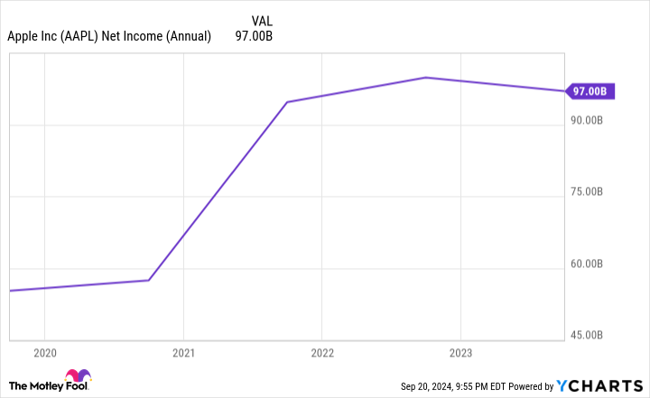 AAPL Net Income (Annual) Chart