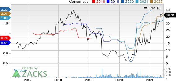 At Home Group Inc. Price and Consensus