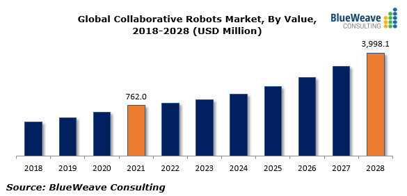 Collaborative Market to Reach USD 3,998.1 Million by 2028 BlueWeave Consulting