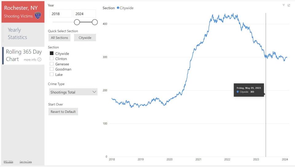 A rolling 365-day chart shows the trend of non-fatal shootings in Rochester. Violence spiked in 2020, with the number of non-fatal shootings falling sharply in late-2022 through last year. Around May, that progress started to plateau.