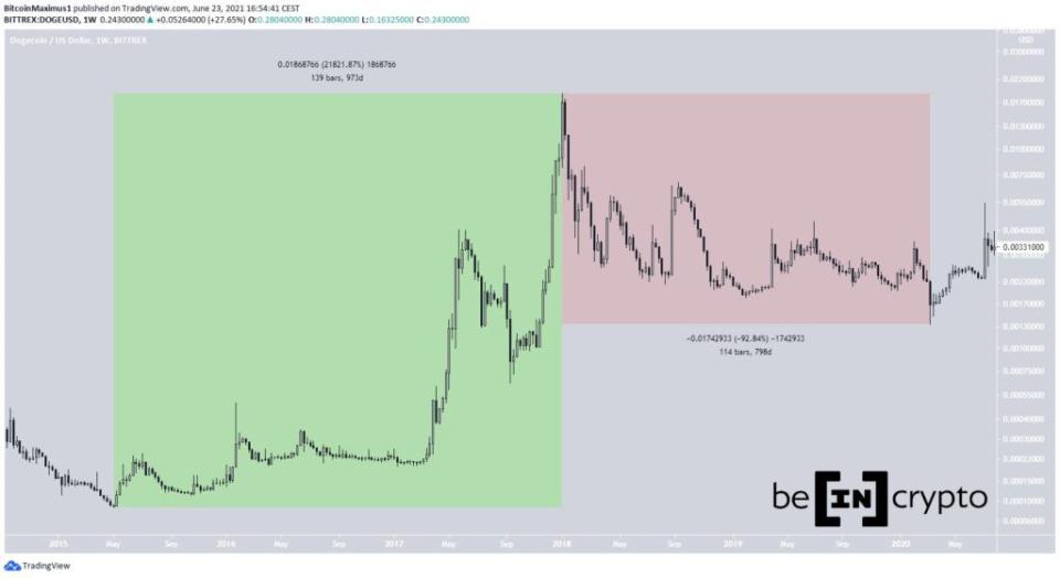 Dogecoin Kurs Preis