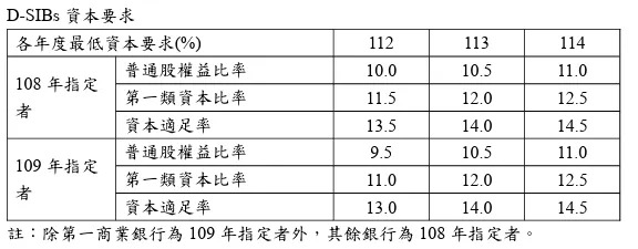 金管會對系統性銀行的最低資本要求表。圖/金管會銀行局提供