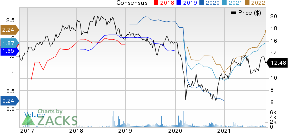 Repsol SA Price and Consensus