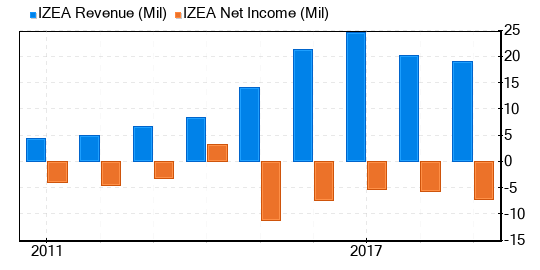 IZEA Worldwide Stock Gives Every Indication Of Being Significantly Overvalued