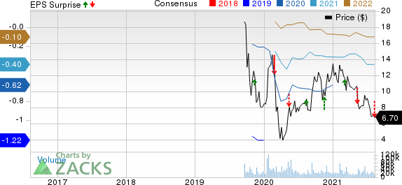 SmileDirectClub, Inc. Price, Consensus and EPS Surprise