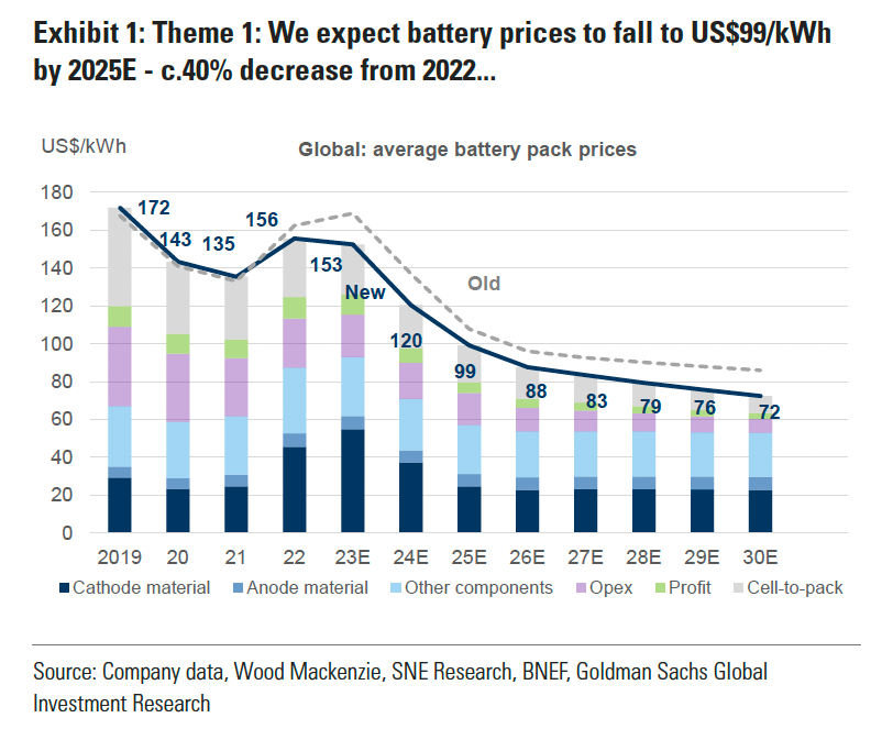 高盛預測，由於鋰價的下行壓力，電池成本將下跌。（高盛）