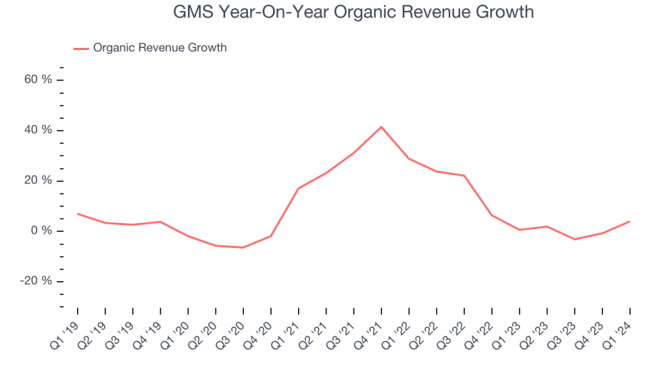 GMS Year-On-Year Organic Revenue Growth