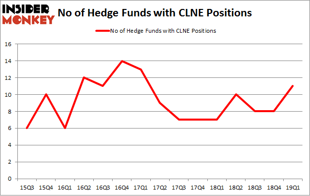 No of Hedge Funds with CLNE Positions