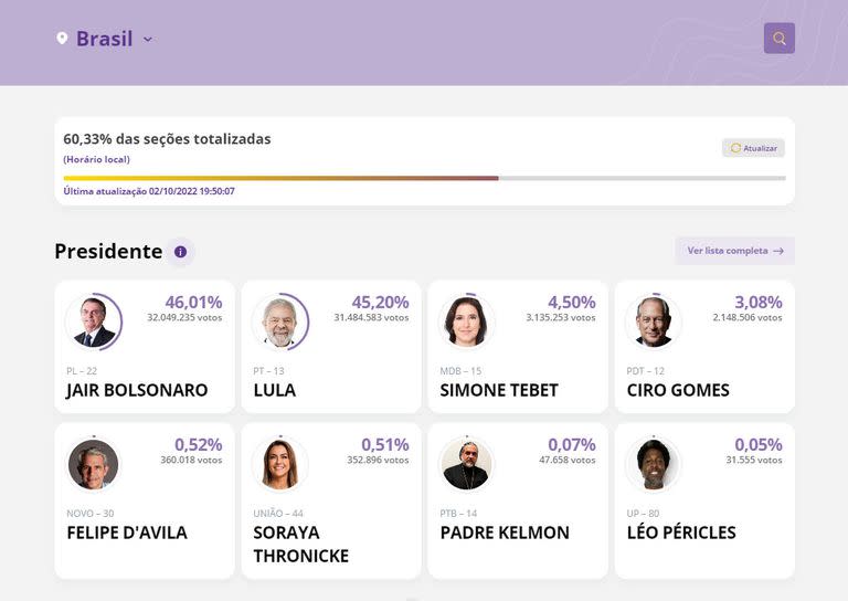 El recuento en Brasil, con el 60,33% de los votos escrutados