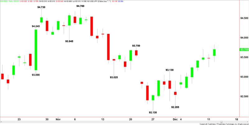 U.S. Dollar Index