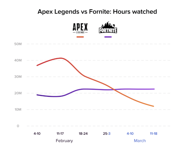 Apex Legends Generated More Live Twitch Viewership than Fortnite in  February