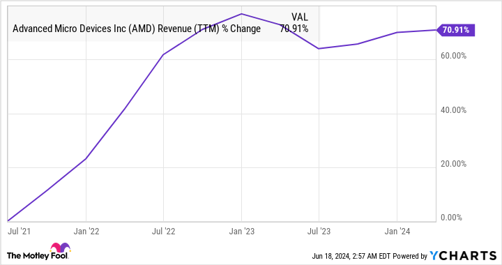 AMD Revenue (TTM) Chart