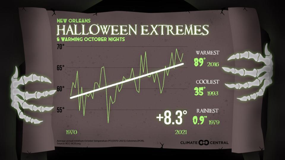 New Orleans has seen one of the biggest temperature rises in fall nights (Climate Central)