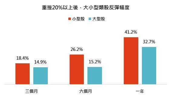 資料來源：台灣央行，「鉅亨買基金」整理，資料截至1998/1/29 - 2020/06/30。指數採標普500和羅素2000總報酬指數。此資料僅為歷史數據模擬回測，不為未來投資獲利之保證，在不同指數走勢、比重與期間下，可能得到不同數據結果。