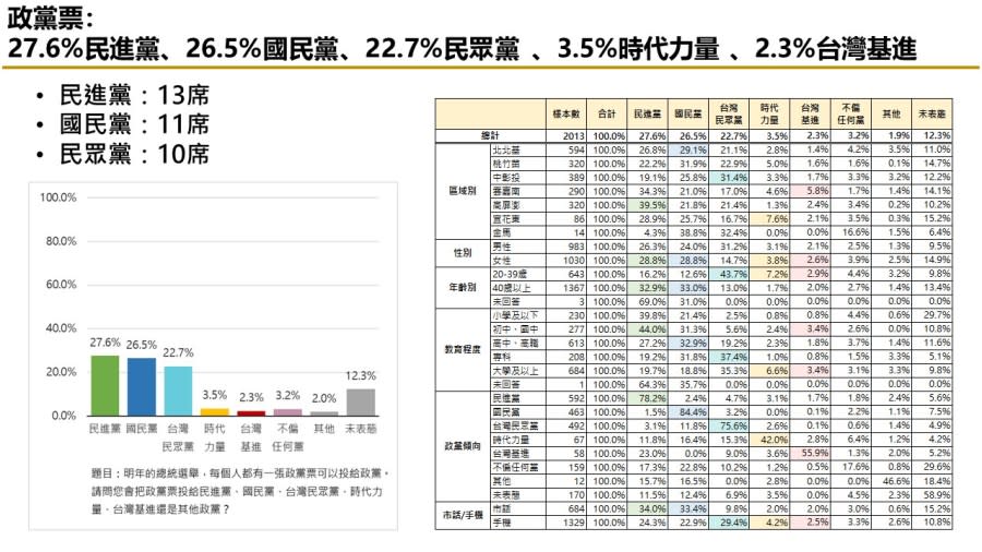 【匯流民調 11月份第四週總統大選 4-3】不分區政黨票三黨鼎立 小黨恐全軍覆沒 241