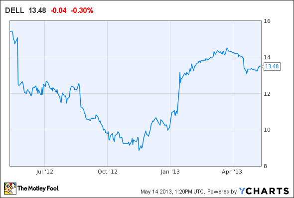 DELL Chart