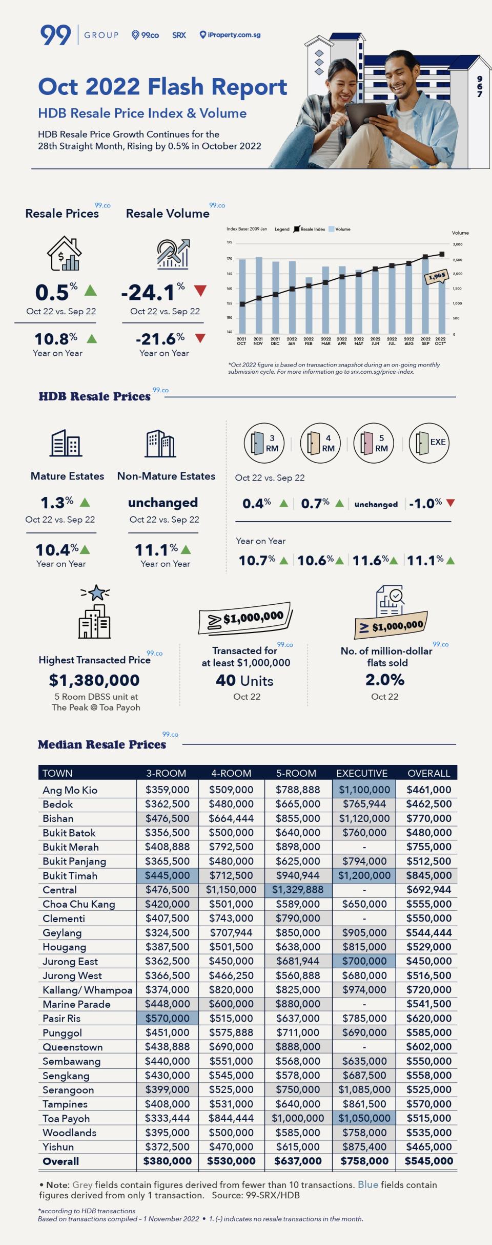 infographic on HDB resale market in october