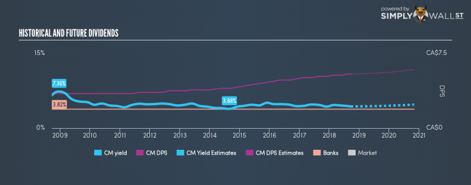 TSX:CM Historical Dividend Yield September 21st 18