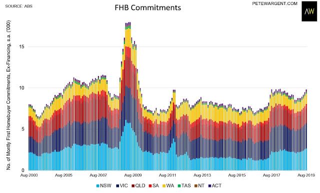 FHB commitments in every state. Source: Supplied