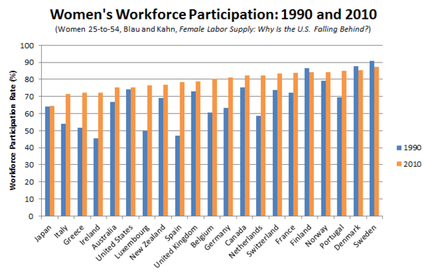 Blau_and_Kahn_Women_Workforce_1990_2010_Correct.PNG