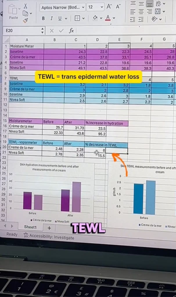 TEWL is a measurement that represents the amount of water that escapes from the outermost layer of the skin TikTok / @carlymusleh