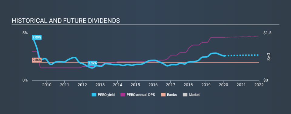 NasdaqGS:PEBO Historical Dividend Yield, January 26th 2020